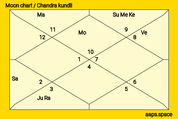 Billie Eilish chandra kundli or moon chart